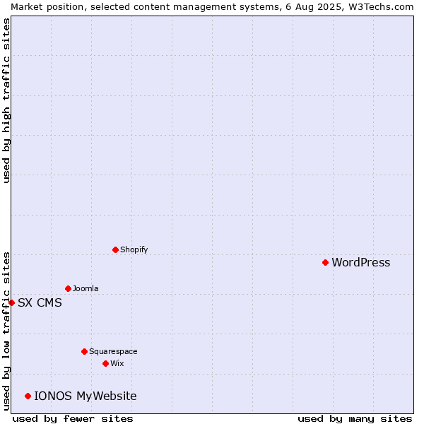 Market position of WordPress vs. IONOS MyWebsite vs. SX CMS
