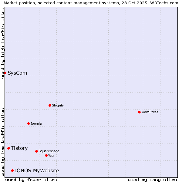 Market position of IONOS MyWebsite vs. Tistory vs. SysCom