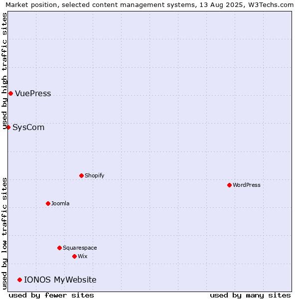 Market position of IONOS MyWebsite vs. VuePress vs. SysCom