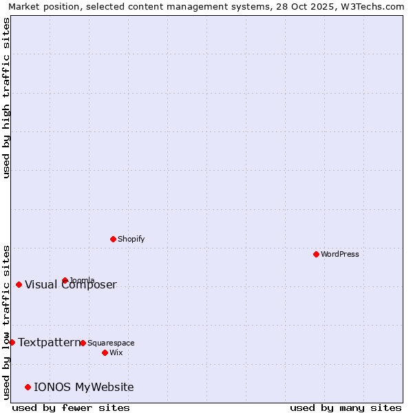 Market position of IONOS MyWebsite vs. Visual Composer vs. Textpattern