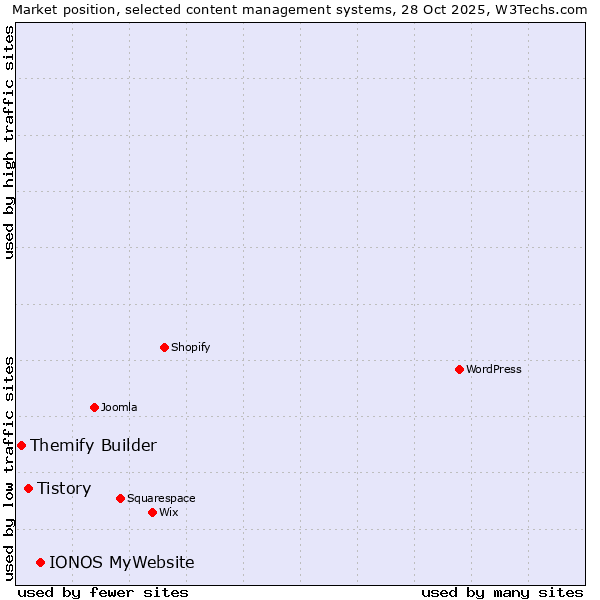 Market position of IONOS MyWebsite vs. Tistory vs. Themify Builder