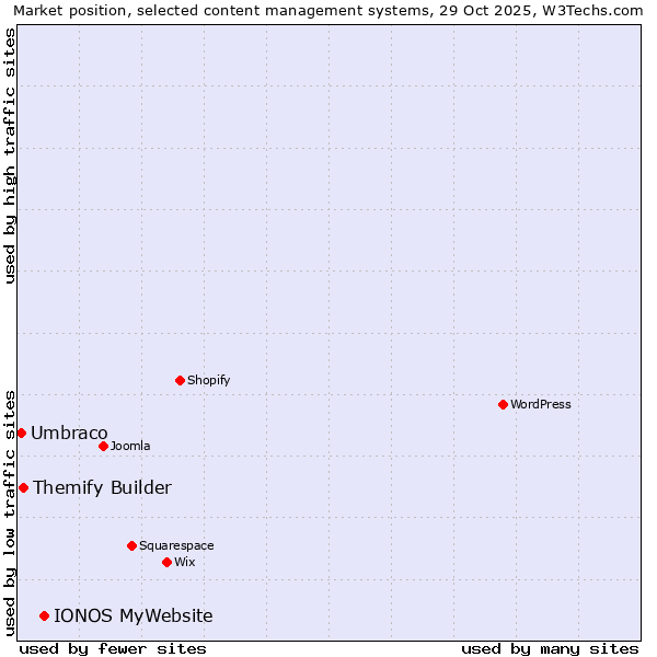 Market position of IONOS MyWebsite vs. Themify Builder vs. Umbraco