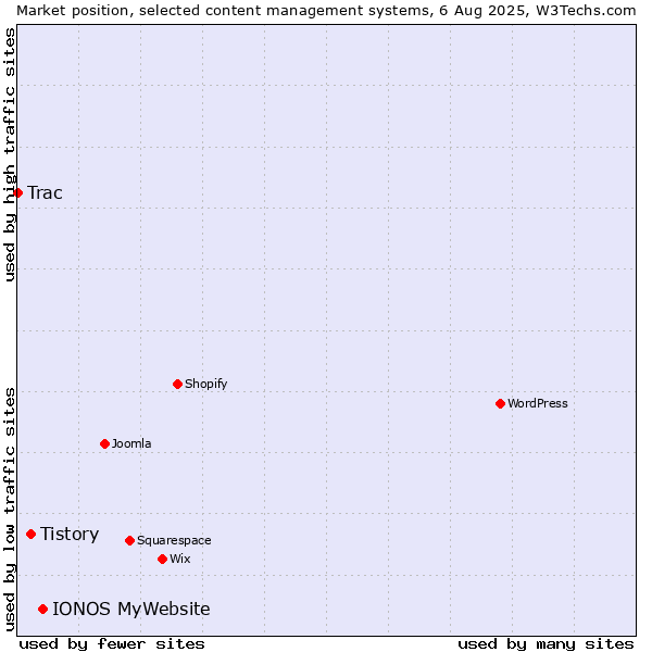 Market position of IONOS MyWebsite vs. Tistory vs. Trac