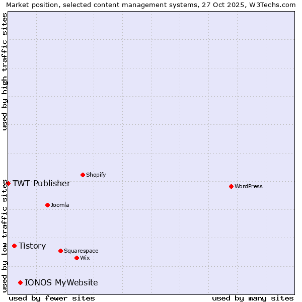 Market position of IONOS MyWebsite vs. Tistory vs. TWT Publisher