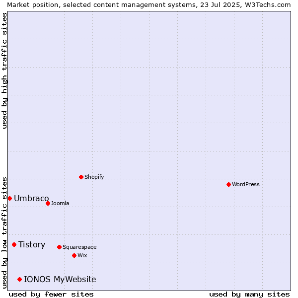 Market position of IONOS MyWebsite vs. Tistory vs. Umbraco