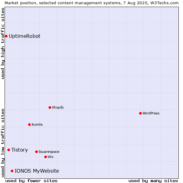 Market position of IONOS MyWebsite vs. Tistory vs. UptimeRobot