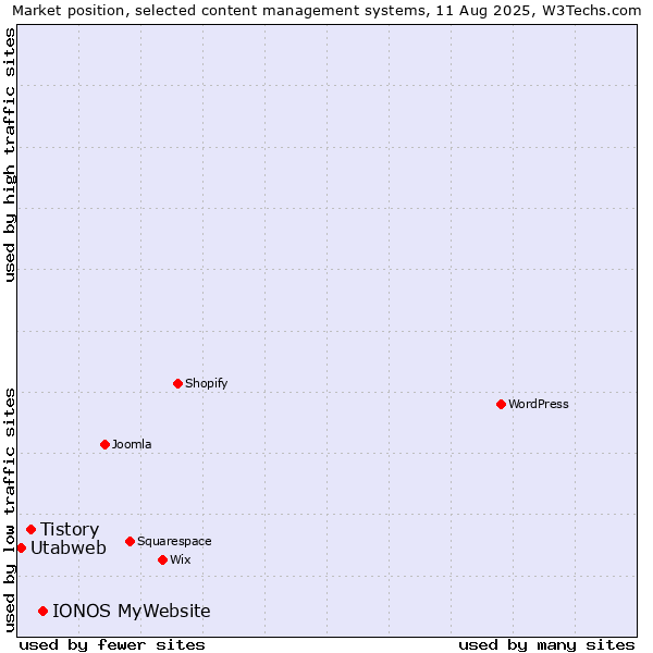 Market position of IONOS MyWebsite vs. Tistory vs. Utabweb