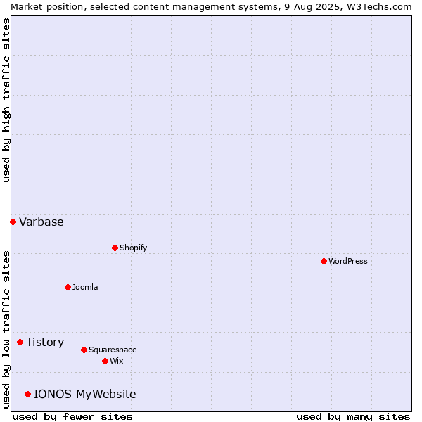 Market position of IONOS MyWebsite vs. Tistory vs. Varbase