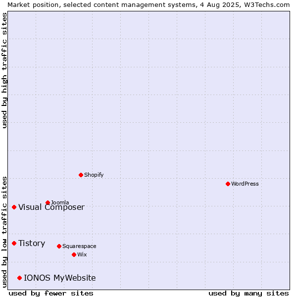 Market position of IONOS MyWebsite vs. Tistory vs. Visual Composer
