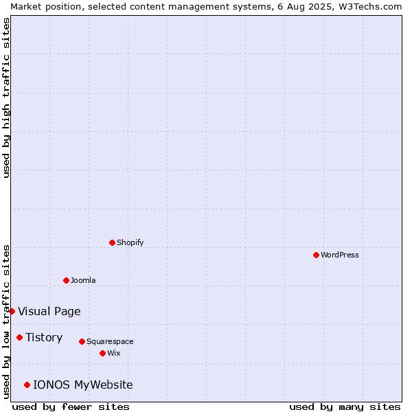 Market position of IONOS MyWebsite vs. Tistory vs. Visual Page