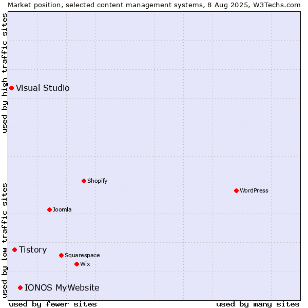 Market position of IONOS MyWebsite vs. Tistory vs. Visual Studio