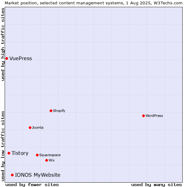 Market position of IONOS MyWebsite vs. Tistory vs. VuePress