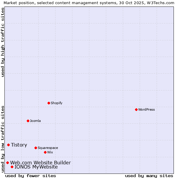 Market position of IONOS MyWebsite vs. Tistory vs. Web.com Website Builder