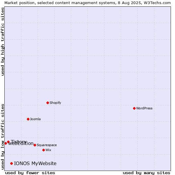 Market position of IONOS MyWebsite vs. Tistory vs. webEdition