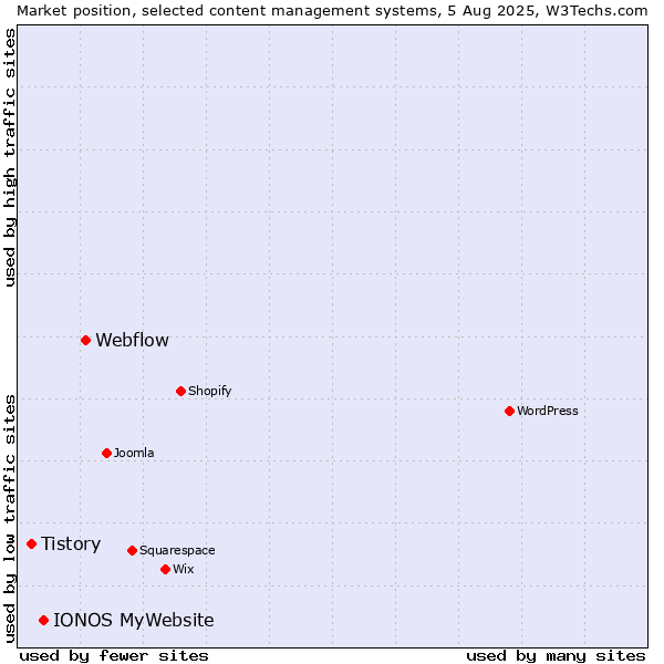 Market position of Webflow vs. IONOS MyWebsite vs. Tistory