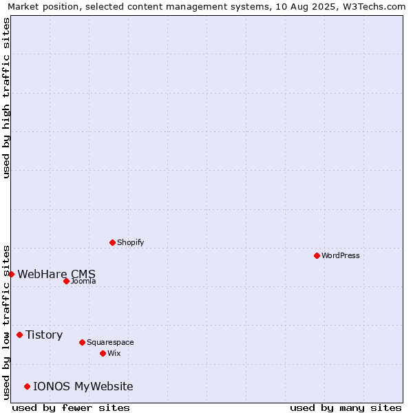 Market position of IONOS MyWebsite vs. Tistory vs. WebHare CMS