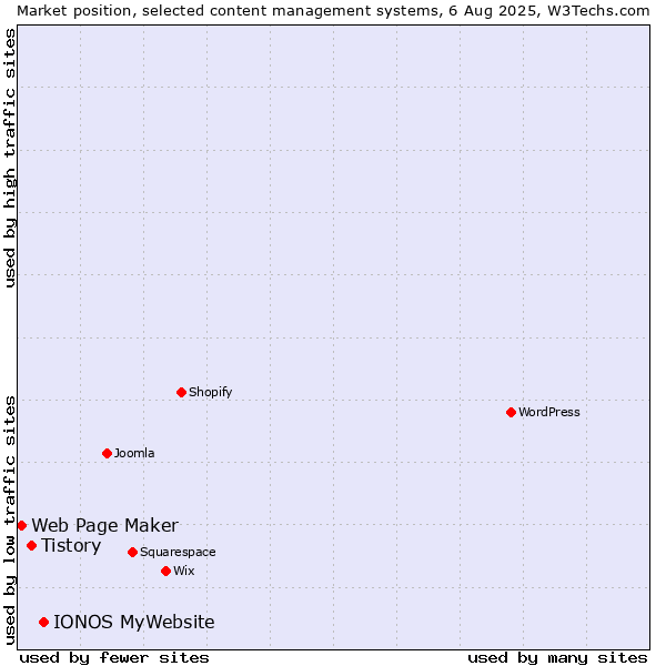 Market position of IONOS MyWebsite vs. Tistory vs. Web Page Maker