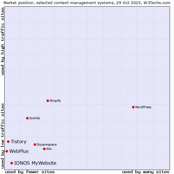 Market position of IONOS MyWebsite vs. Tistory vs. WebPlus