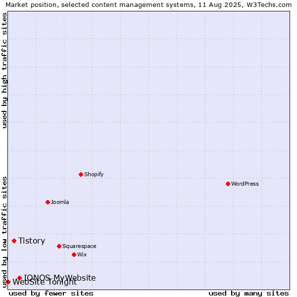 Market position of IONOS MyWebsite vs. Tistory vs. WebSite Tonight