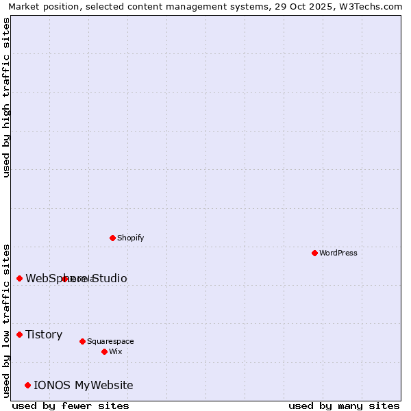Market position of IONOS MyWebsite vs. Tistory vs. WebSphere Studio