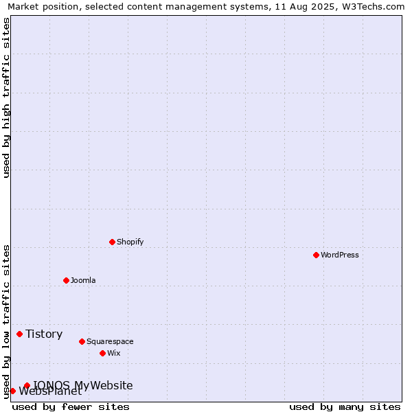 Market position of IONOS MyWebsite vs. Tistory vs. WebsPlanet