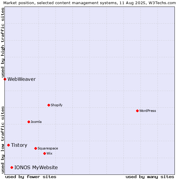 Market position of IONOS MyWebsite vs. Tistory vs. WebWeaver
