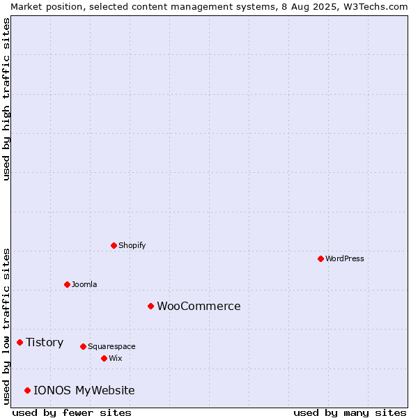 Market position of WooCommerce vs. IONOS MyWebsite vs. Tistory