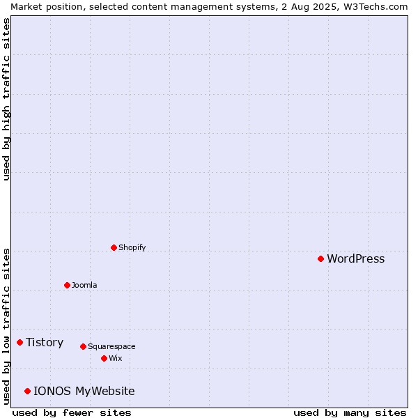 Market position of WordPress vs. IONOS MyWebsite vs. Tistory