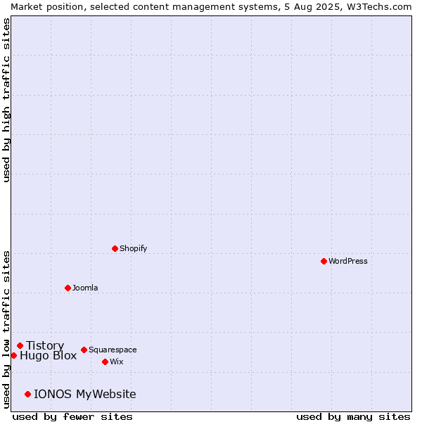 Market position of IONOS MyWebsite vs. Tistory vs. Hugo Blox