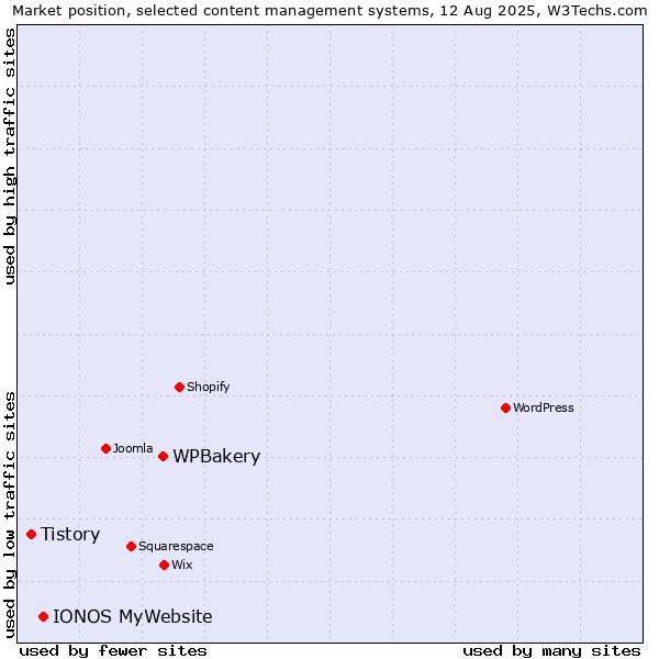 Market position of WPBakery vs. IONOS MyWebsite vs. Tistory