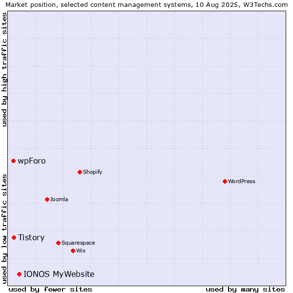 Market position of IONOS MyWebsite vs. Tistory vs. wpForo