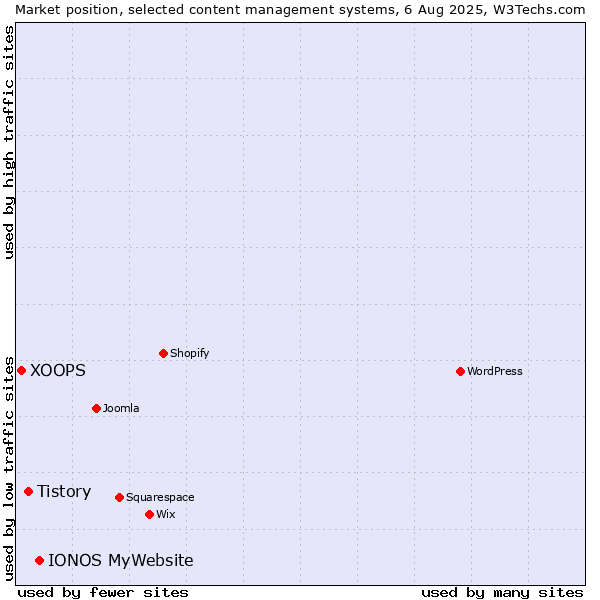 Market position of IONOS MyWebsite vs. Tistory vs. XOOPS