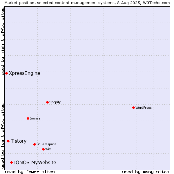 Market position of IONOS MyWebsite vs. Tistory vs. XpressEngine