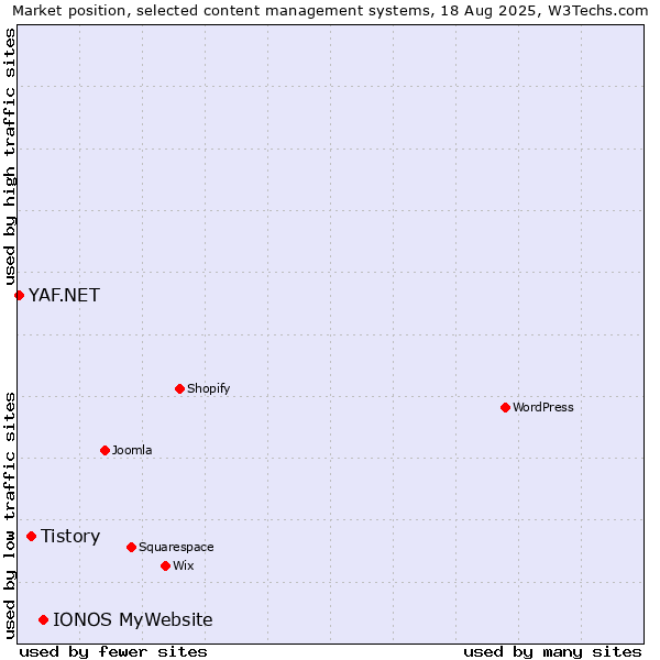Market position of IONOS MyWebsite vs. Tistory vs. YAF.NET