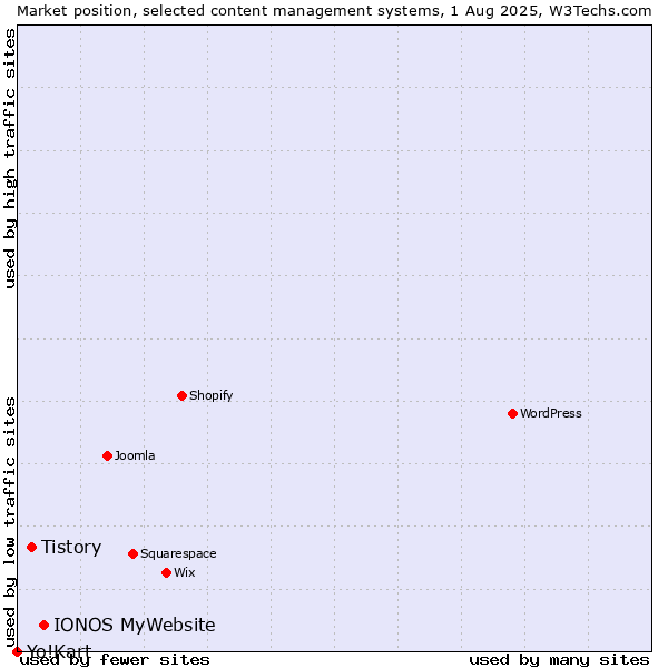 Market position of IONOS MyWebsite vs. Tistory vs. Yo!Kart