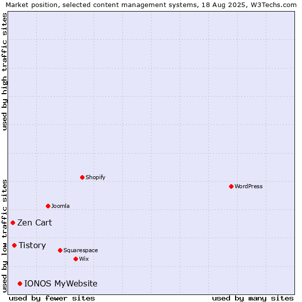 Market position of IONOS MyWebsite vs. Tistory vs. Zen Cart