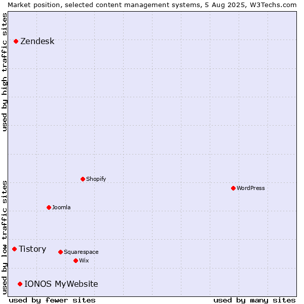 Market position of IONOS MyWebsite vs. Zendesk vs. Tistory