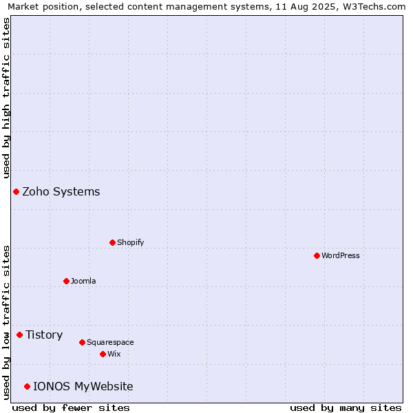Market position of IONOS MyWebsite vs. Tistory vs. Zoho Systems