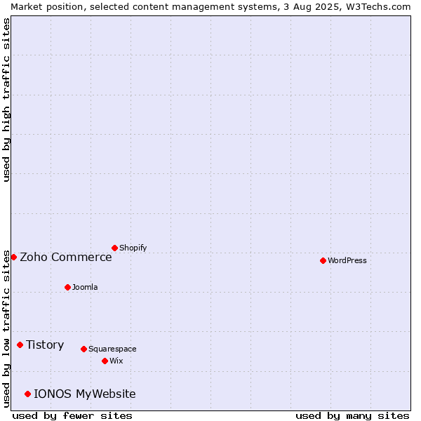 Market position of IONOS MyWebsite vs. Tistory vs. Zoho Commerce