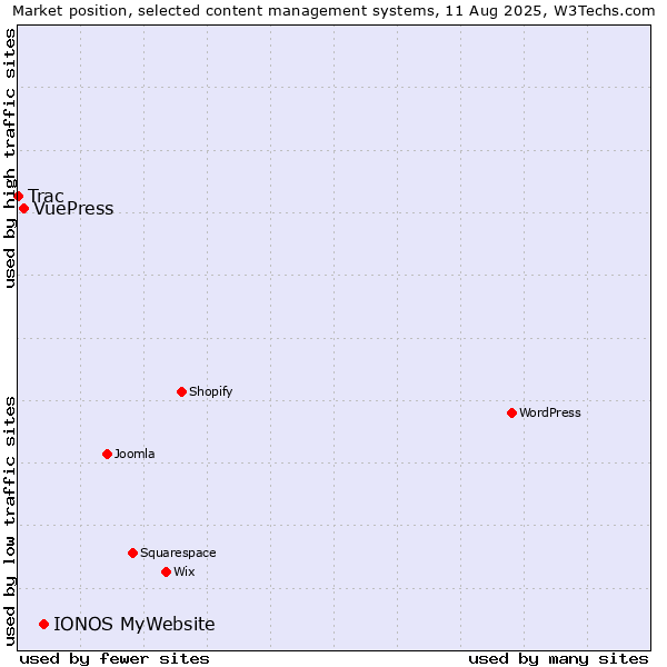 Market position of IONOS MyWebsite vs. VuePress vs. Trac
