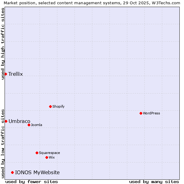 Market position of IONOS MyWebsite vs. Umbraco vs. Trellix