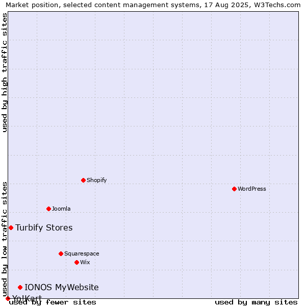 Market position of IONOS MyWebsite vs. Turbify Stores vs. Yo!Kart