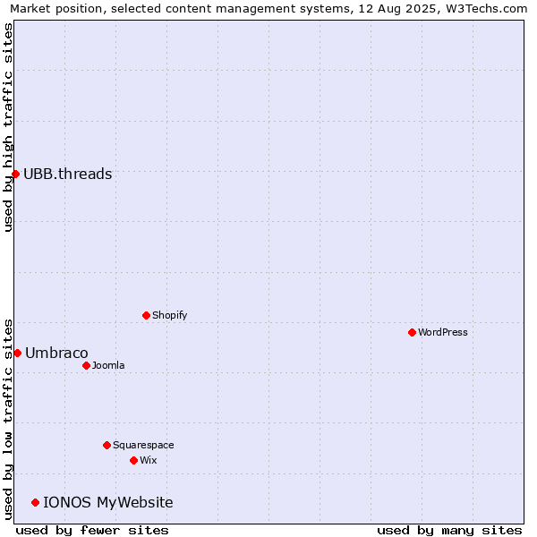 Market position of IONOS MyWebsite vs. Umbraco vs. UBB.threads