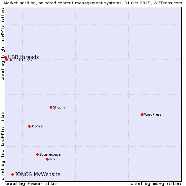 Market position of IONOS MyWebsite vs. VuePress vs. UBB.threads