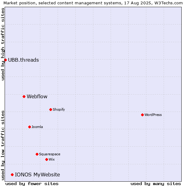 Market position of Webflow vs. IONOS MyWebsite vs. UBB.threads