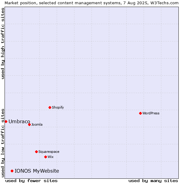 Market position of IONOS MyWebsite vs. Umbraco
