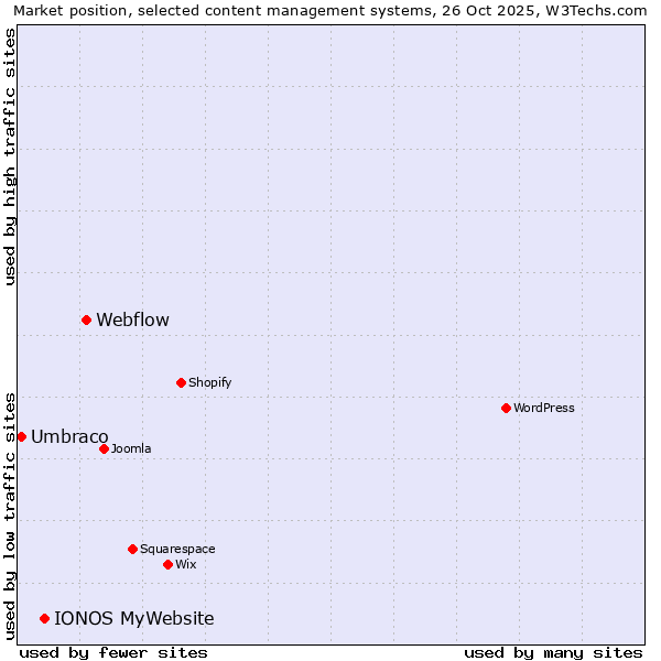 Market position of Webflow vs. IONOS MyWebsite vs. Umbraco