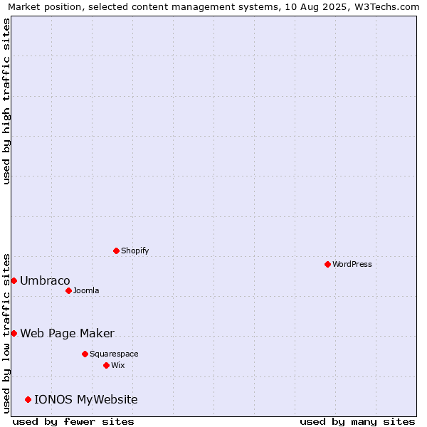 Market position of IONOS MyWebsite vs. Umbraco vs. Web Page Maker