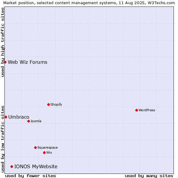 Market position of IONOS MyWebsite vs. Umbraco vs. Web Wiz Forums