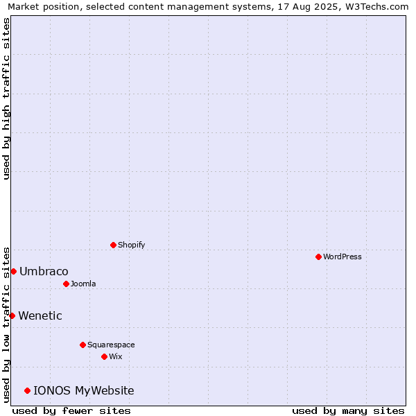 Market position of IONOS MyWebsite vs. Umbraco vs. Wenetic